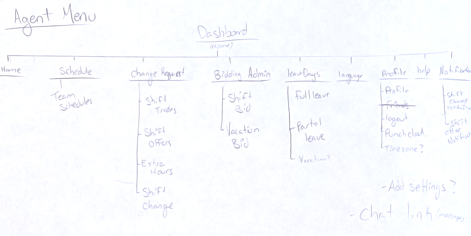Sitemap Design
